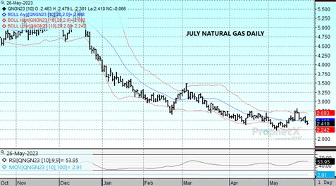 DTN July Nat Gas chart 5.26.23