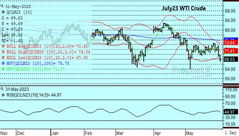 DTN July23 Crude Oil chart 5.31.23