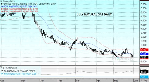 DTN July Nat Gas chart 5.31.23