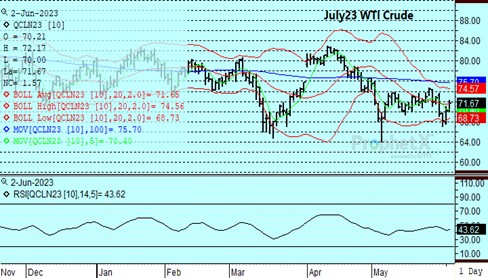 July WTI Crude Oil chart
