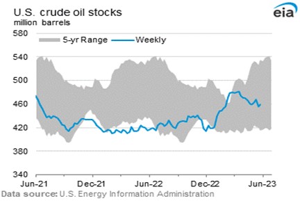EIA chart US Crude Oil Stocks