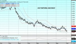 July Nat Gas chart 6.2.23