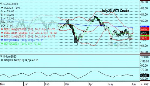DTN July23 WTI Crude Oil chart 6.5.23