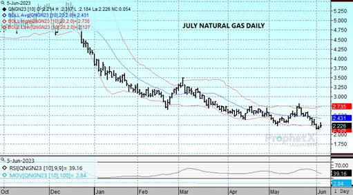 DTN July Nat Gas chart 6.5.23