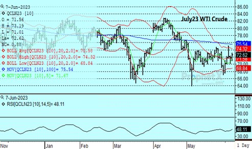 DTN July WTI Crude Oil chart 6.7.23