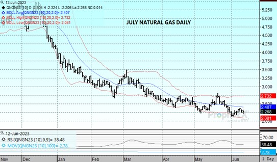 DTN July Nat Gas chart 6.12.23