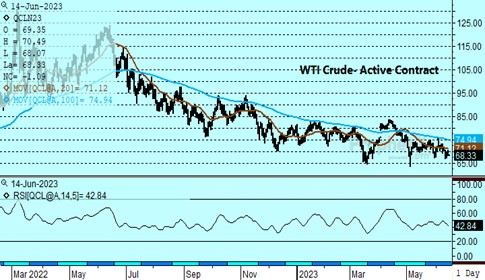 DTN WTI Crude - Active Contract