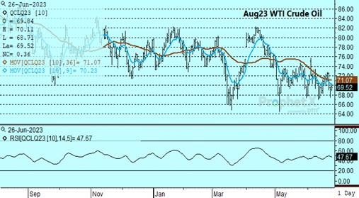 DTN Agu23 Crude Oil chart 6.26.23