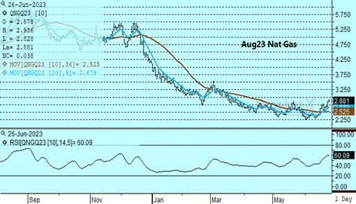 DTN Aug23 Nat Gas 6.26.23