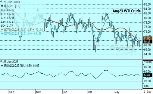 DTN WTI Crude Oil chart 6.28.23