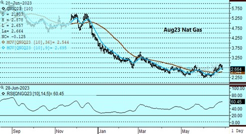 DTN Nat Gas chart 6.28.23