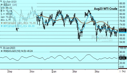 DTN Aug Crude Chart 6.30.23
