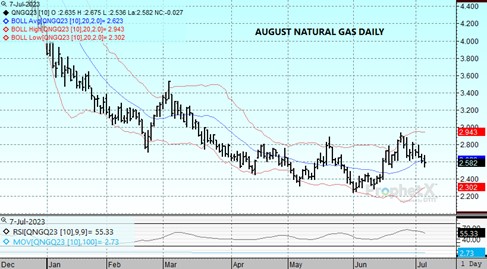 DTN Aug Nat Gas chart for 7.7.23