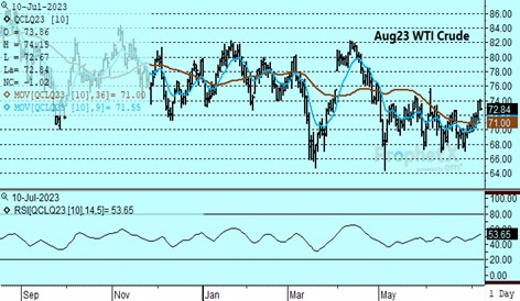 DTN Aug23 WTI Crude chart 7.10.23