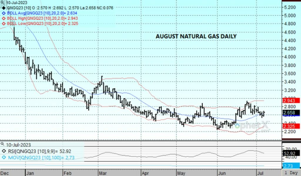 DTN Aug23 Nat Gas chart 7.10.23
