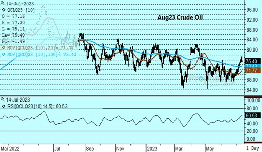 DTN Aug23 Crude Oil 7.14.23