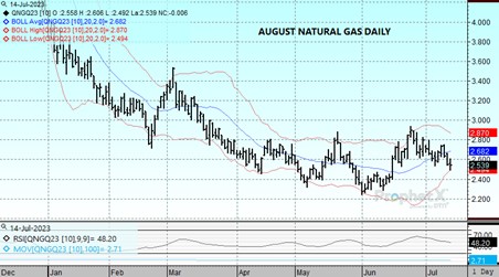 DTN Aug Nat Gas Chart 7.14.23