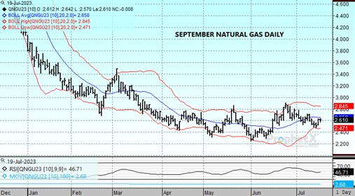 DTN Sept23 Nat Gas chart 7.19.23