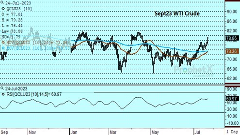 DTN Sept23 Crude Oil chart 7.24.23