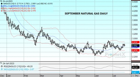 DTN Sept23 Nat Gas chart 7.24.23