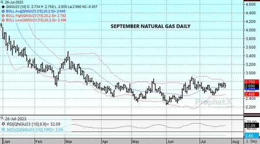 DTN Sept Nat Gas chart 7.26.23