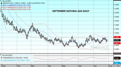 DTN Sept Nat Gas chart 7.28.23