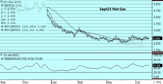 DTN Sept Nat Gas Chart 7.31.23
