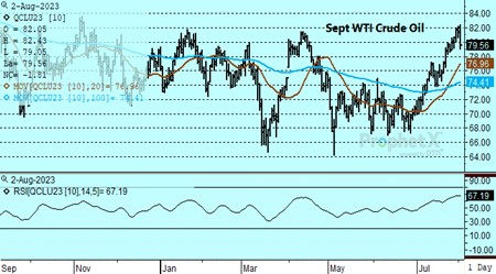 DTN WTI Crude Chart 8.2.23