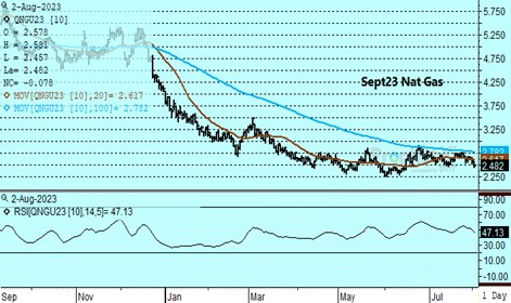 DTN Nat Gas Chart 8.2.23