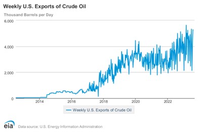 EIA Weekly Crude Oil Exports Chart