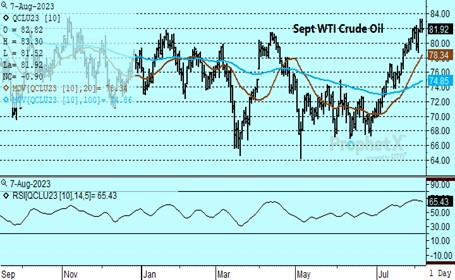 DTN Sep23 WTI Crude Oil chart for 8.7.23