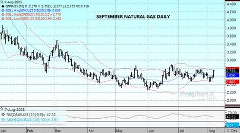 DTN Sept23 Nat Gas chart for 8.7.23