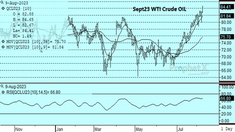 DTN Sept23 Crude Oil chart 8.9.23