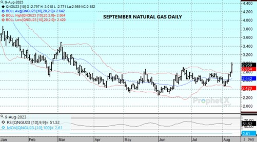 DTN Sept23 Nat Gas daily chart 8.9.23