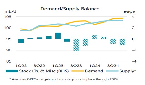 OPEC Demand/Supply Balance Chart