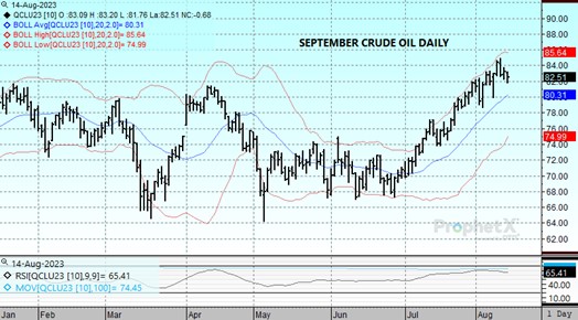 DTN Sept23 Crude Oil chart 8.14.23