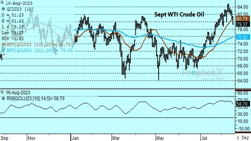 DTN Sept23 WTI Crude Oil chart for 8.16.23
