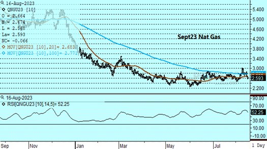 DTN Sept23 Nat Gas chart for 8.16.23