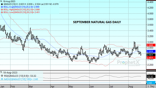 DTN Nat Gas Chart 8.18.23