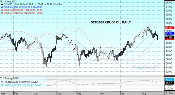 DTN Oct Crude Oil chart 8.23.23