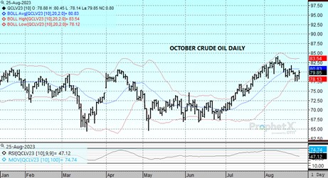 DTN Oct Crude Oil chart 8.2523