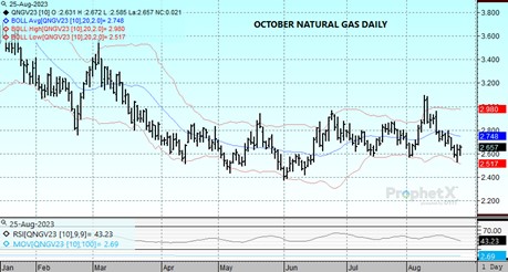 DTN Daily Oct Nat Gas chart 8.25.23