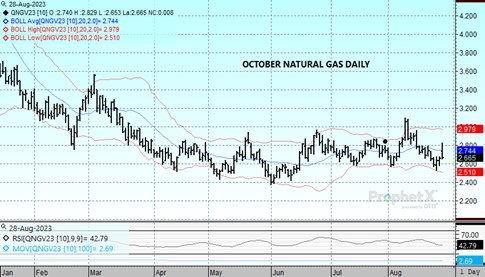 DTN Natural Gas Chart 8.28.23
