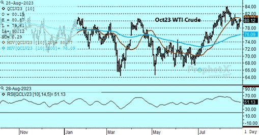 DTN Crude Oil Chart for 8.28.23
