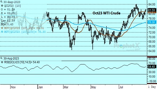 DTN Oct Crude chart for 8 30 23