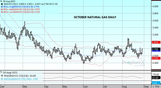DTN Nat Gas Daily chart for 8 30 23