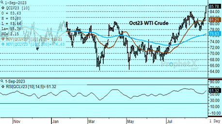 DTN Oct Crude Oil chart for 9.1.23