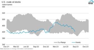 EIA Crude Oil chart 9.1.23