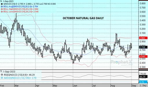 DTN Oct Nat Gas chart for 9.1.23
