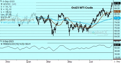 DTN Oct23 Crude Oil chart for 9 6 23